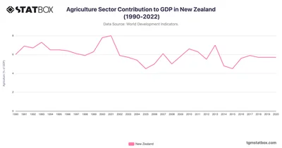 Agriculture Sector Contribution to GDP in New Zealand (1990-2022)