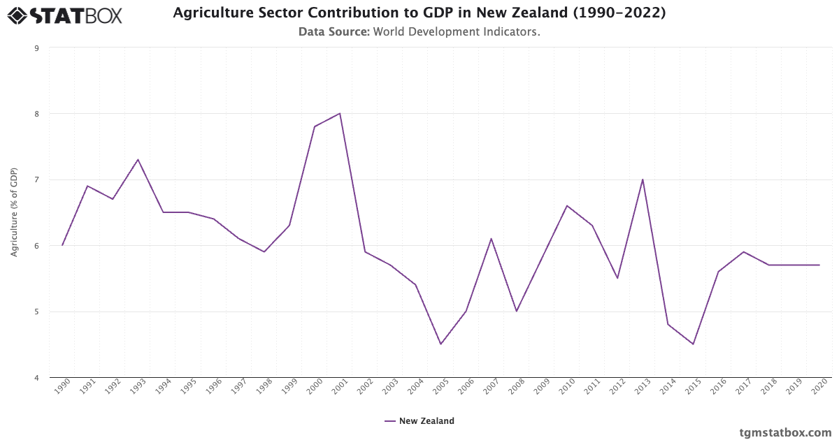 Agriculture Sector Contribution to GDP in New Zealand (1990-2022) - TGM ...