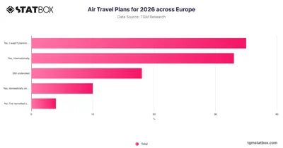 Air Travel Plans for 2026 across Europe