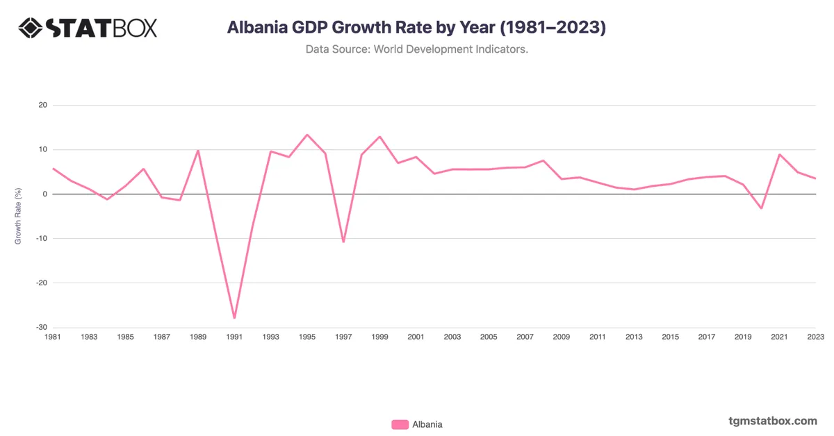 Albania GDP Growth Rate by Year (1981–2023)