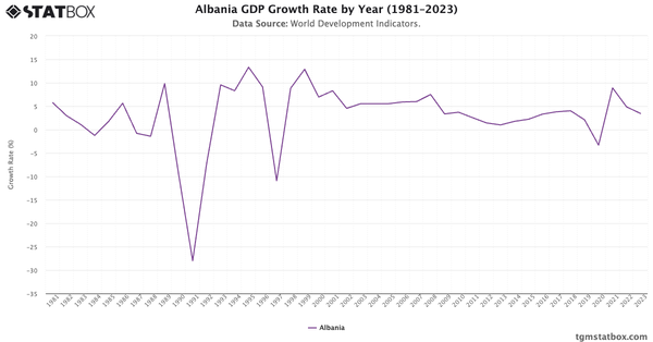 Albania GDP Growth Rate by Year (1981–2023)|Chart|TGM StatBox