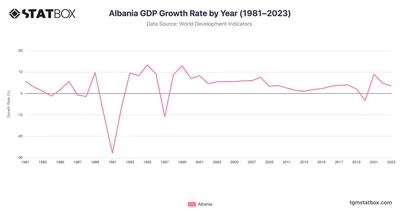 Albania GDP Growth Rate by Year (1981–2023)