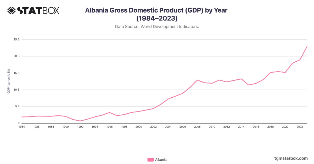 Albania Gross Domestic Product (GDP) by Year (1984–2023)