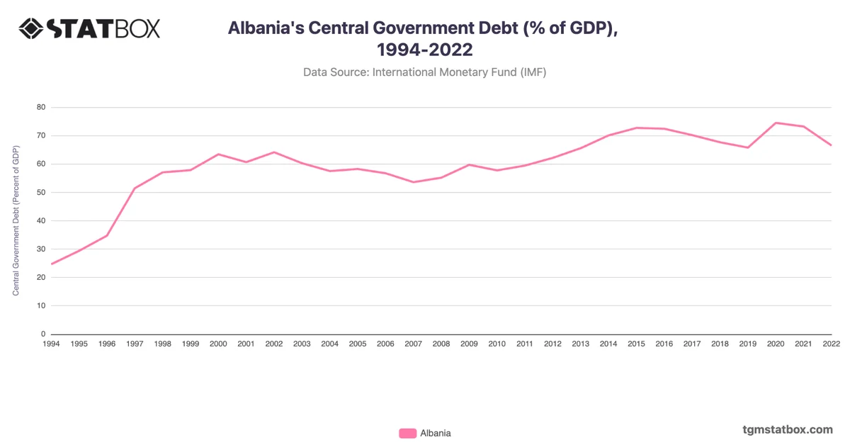 Albania's Central Government Debt (% of GDP), 1994-2022