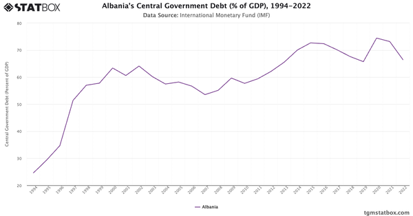 Albania's Central Government Debt (% of GDP), 1994-2022|Chart|TGM StatBox