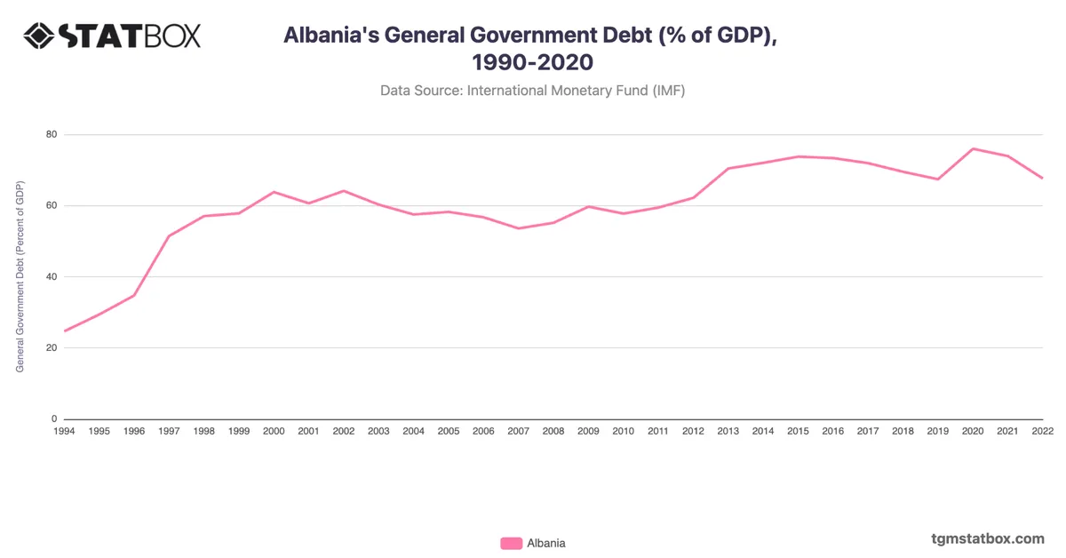 Albania's General Government Debt (% of GDP), 1990-2020