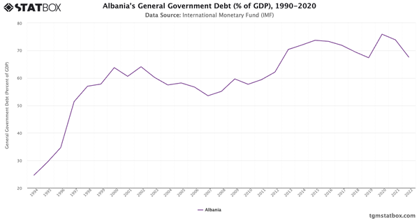 Albania's General Government Debt (% of GDP), 1990-2020|Chart|TGM StatBox