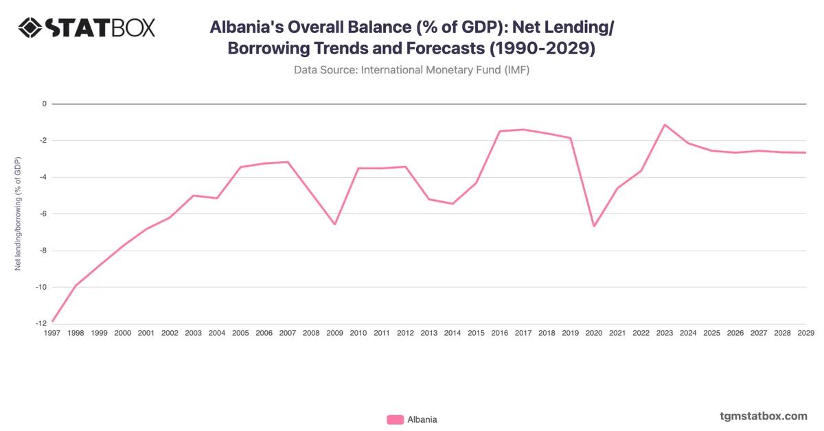 Albania's Overall Balance (% of GDP): Net Lending/Borrowing Trends and Forecasts (1990-2029)