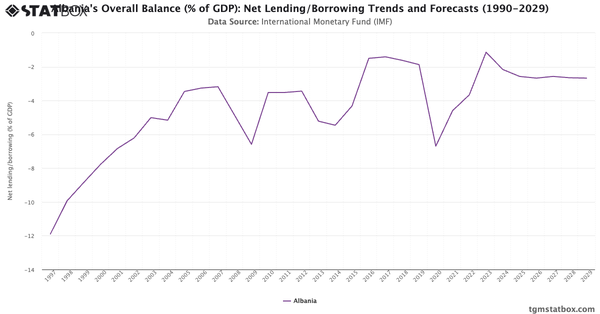 Albania's Overall Balance (% of GDP): Net Lending/Borrowing Trends and Forecasts (1990-2029)|Chart|TGM StatBox