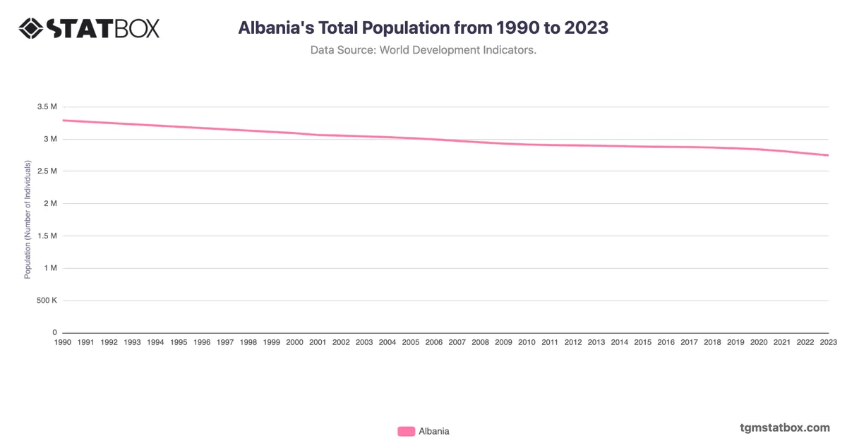 Albania's Total Population from 1990 to 2023