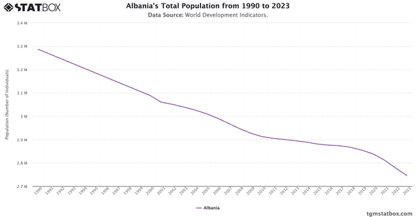 Albania's Total Population from 1990 to 2023|Chart|TGM StatBox