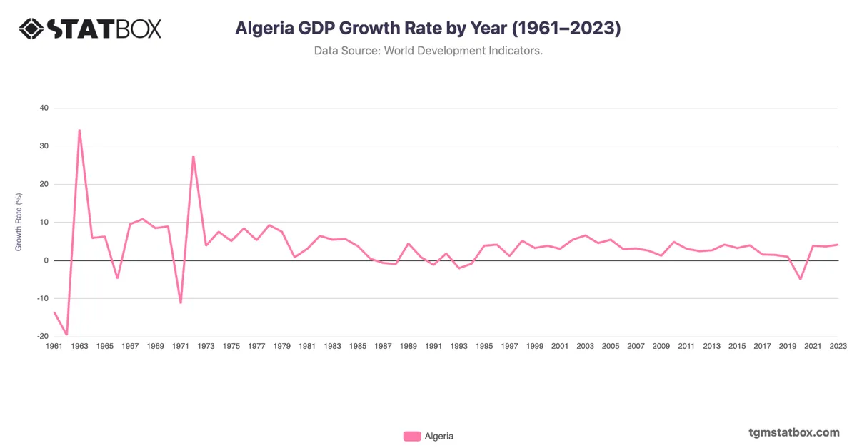 Algeria GDP Growth Rate by Year (1961–2023)