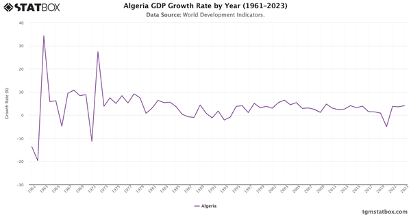 Algeria GDP Growth Rate by Year (1961–2023)|Chart|TGM StatBox