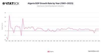 Algeria GDP Growth Rate by Year (1961–2023)