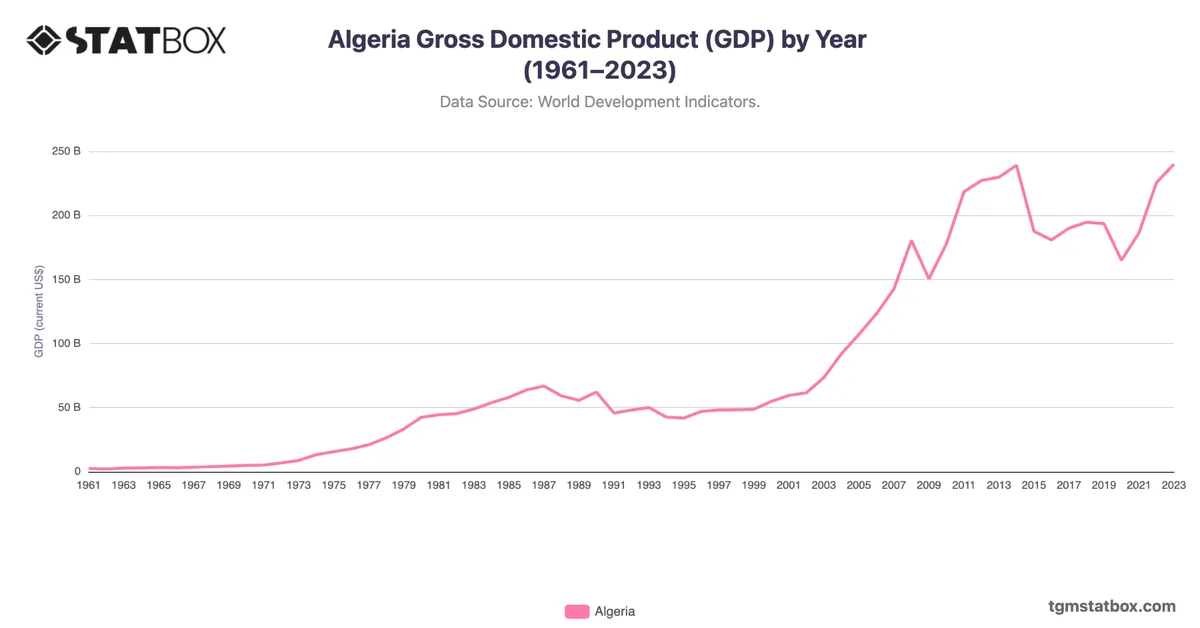 Algeria Gross Domestic Product (GDP) by Year (1961–2023)
