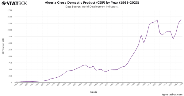 Algeria Gross Domestic Product (GDP) by Year (1961–2023)|Chart|TGM StatBox