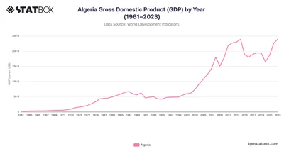 Algeria Gross Domestic Product (GDP) by Year (1961–2023)
