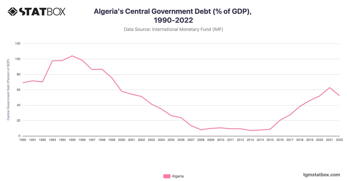 Algeria's Central Government Debt (% of GDP), 1990-2022