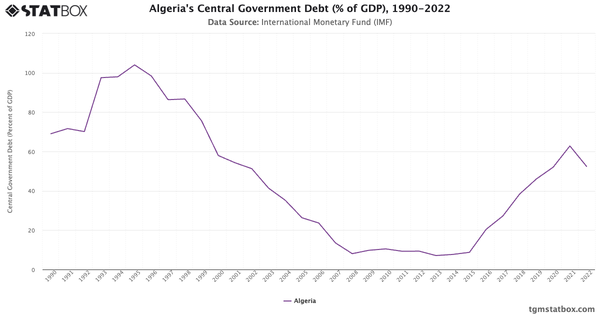 Algeria's Central Government Debt (% of GDP), 1990-2022|Chart|TGM StatBox