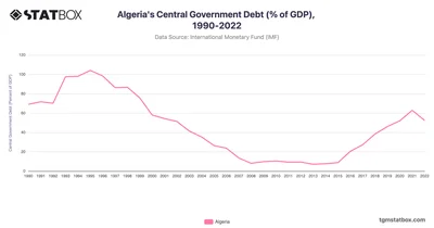 Algeria's Central Government Debt (% of GDP), 1990-2022