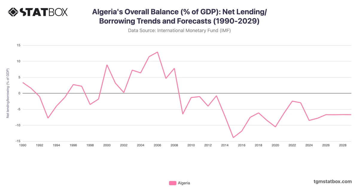 Algeria's Overall Balance (% of GDP): Net Lending/Borrowing Trends and Forecasts (1990-2029)