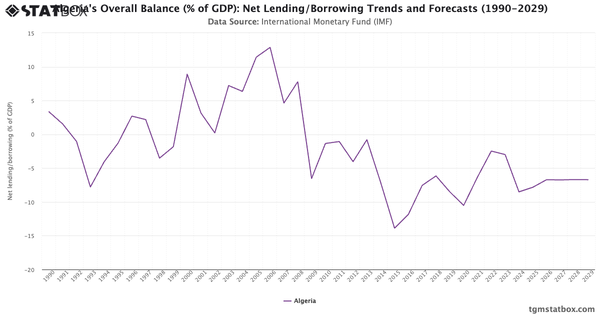 Algeria's Overall Balance (% of GDP): Net Lending/Borrowing Trends and Forecasts (1990-2029)|Chart|TGM StatBox