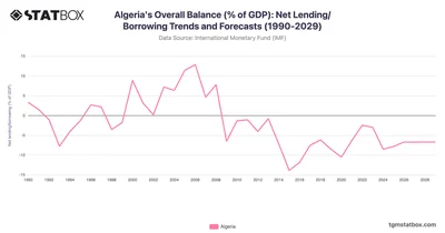 Algeria's Overall Balance (% of GDP): Net Lending/Borrowing Trends and Forecasts (1990-2029)