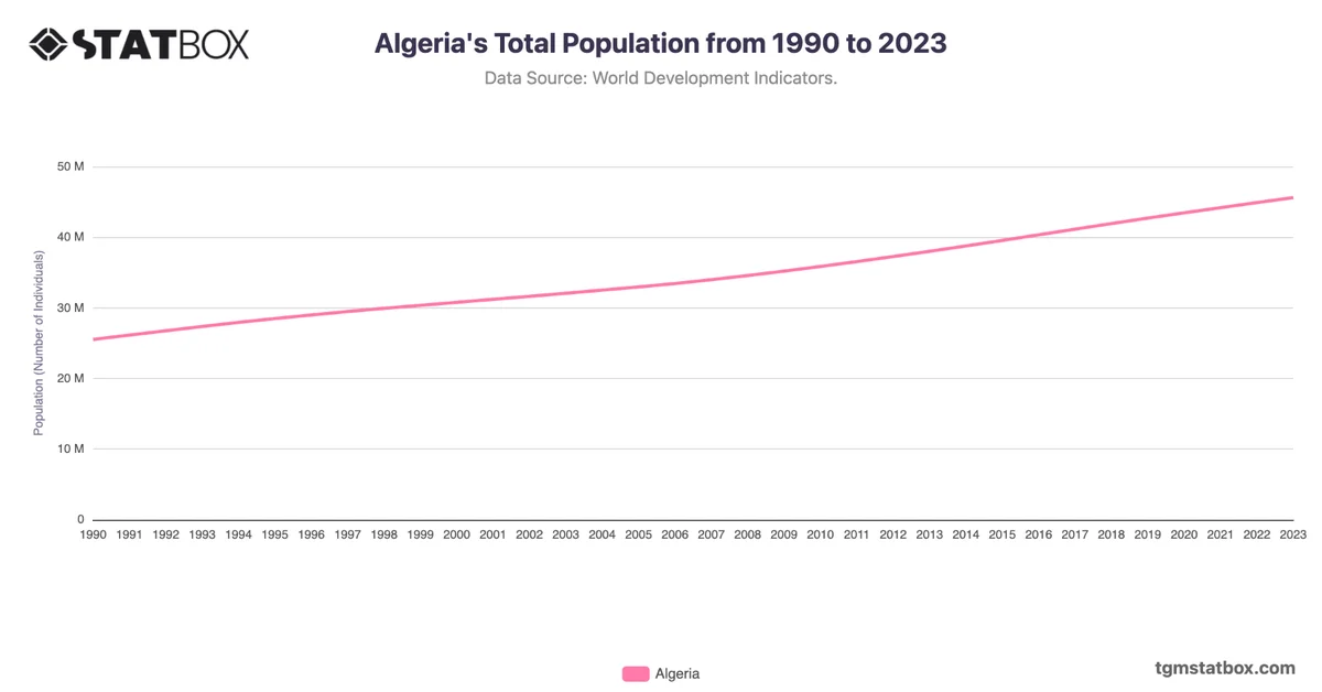 Algeria's Total Population from 1990 to 2023