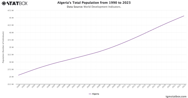 Algeria's Total Population from 1990 to 2023|Chart|TGM StatBox