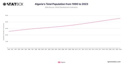 Algeria's Total Population from 1990 to 2023
