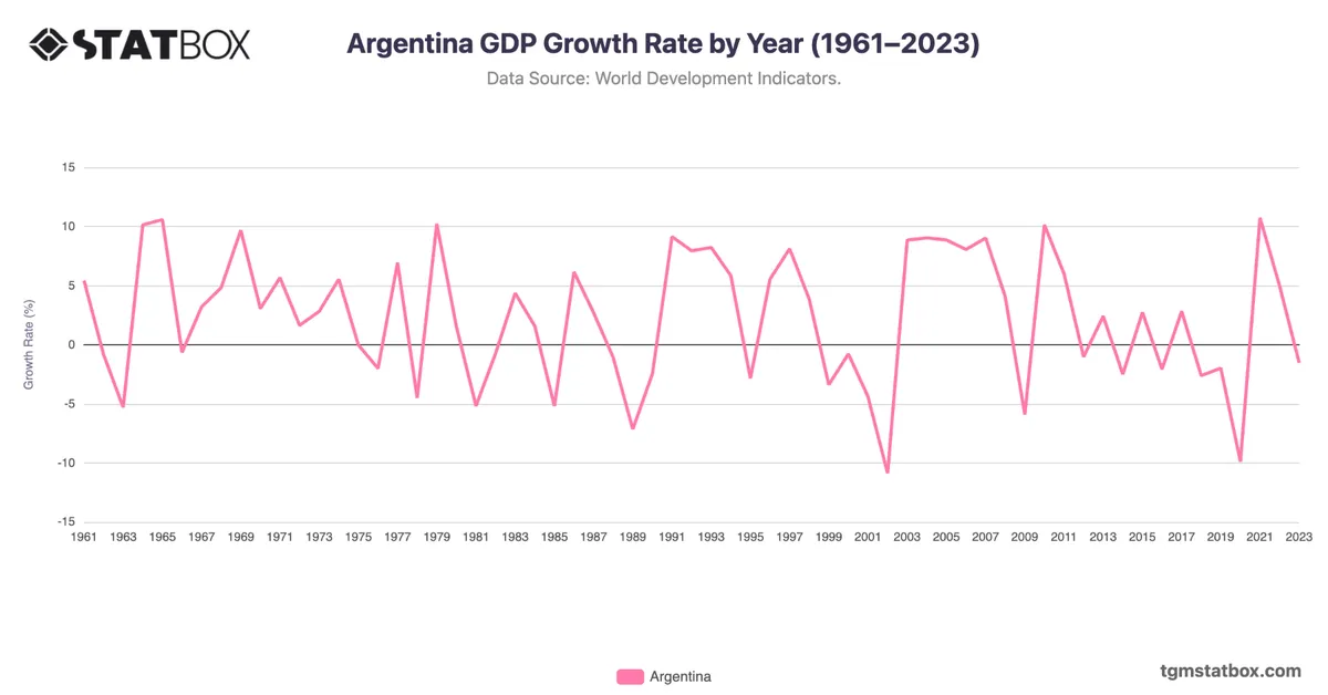 Argentina GDP Growth Rate by Year (1961–2023)