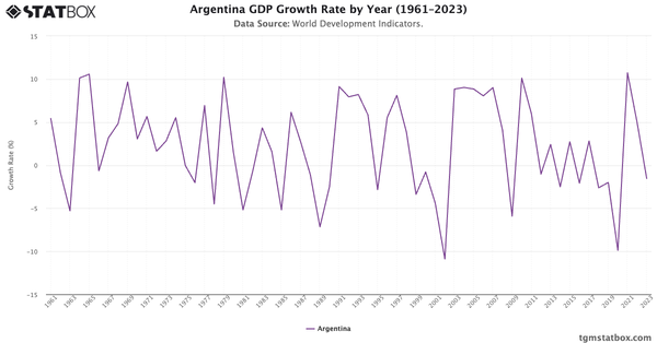 Argentina GDP Growth Rate by Year (1961–2023)|Chart|TGM StatBox