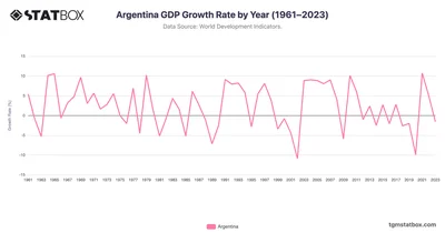 Argentina GDP Growth Rate by Year (1961–2023)