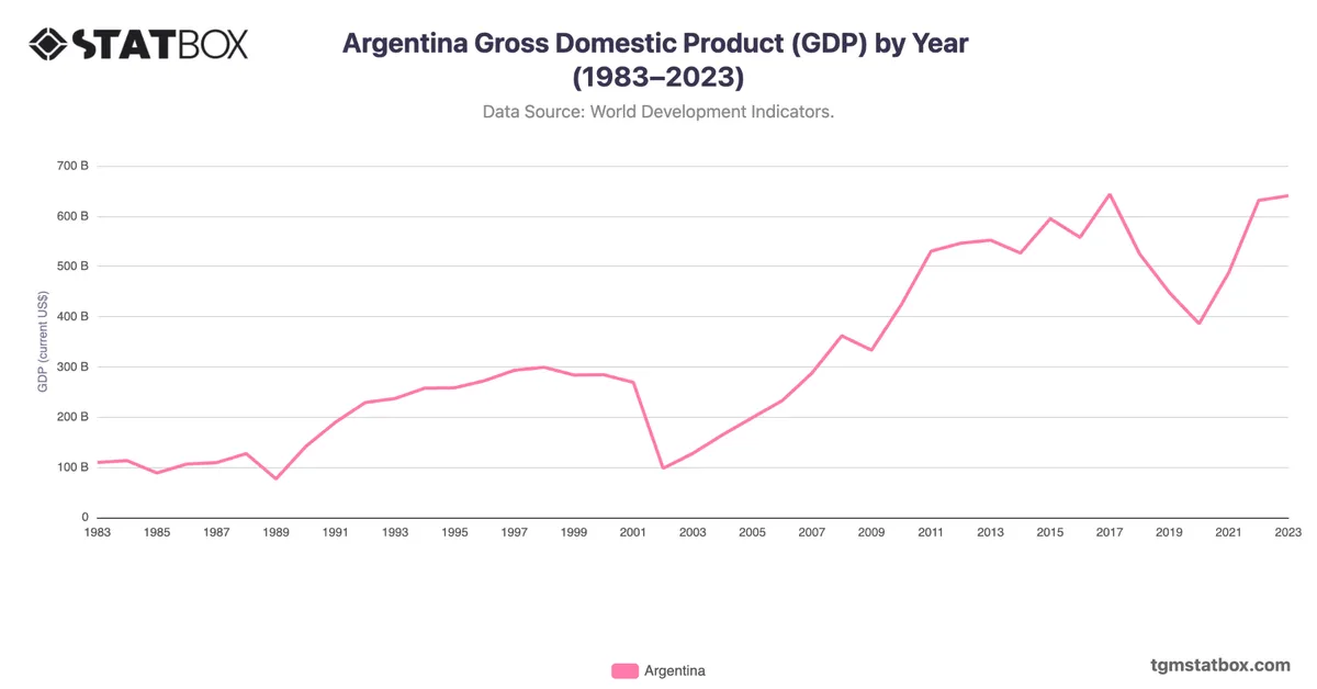 Argentina Gross Domestic Product (GDP) by Year (1983–2023)