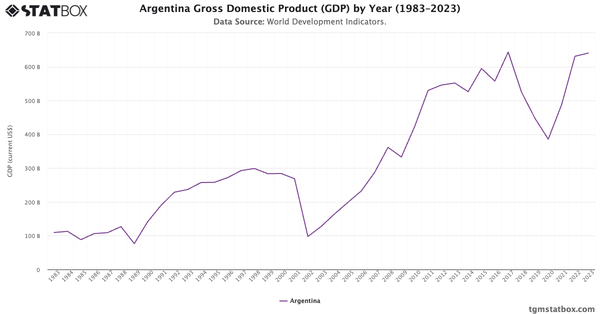 Argentina Gross Domestic Product (GDP) by Year (1983–2023)|Chart|TGM StatBox