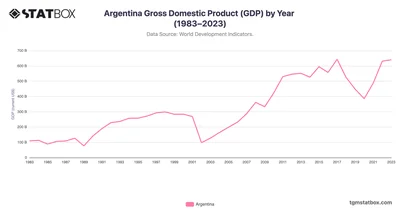 Argentina Gross Domestic Product (GDP) by Year (1983–2023)