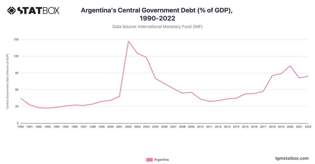 Argentina's Central Government Debt (% of GDP), 1990-2022