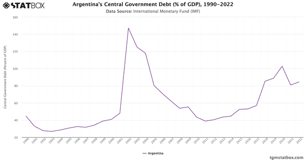 Argentina's Central Government Debt (% of GDP), 1990-2022|Chart|TGM StatBox