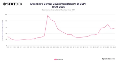 Argentina's Central Government Debt (% of GDP), 1990-2022