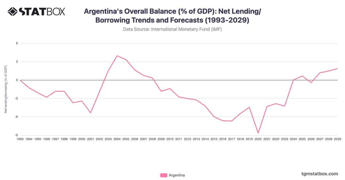 Argentina's Overall Balance (% of GDP): Net Lending/Borrowing Trends and Forecasts (1993-2029)