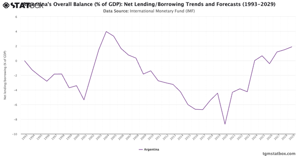 Argentina's Overall Balance (% of GDP): Net Lending/Borrowing Trends and Forecasts (1993-2029)|Chart|TGM StatBox