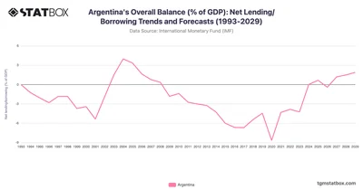 Argentina's Overall Balance (% of GDP): Net Lending/Borrowing Trends and Forecasts (1993-2029)