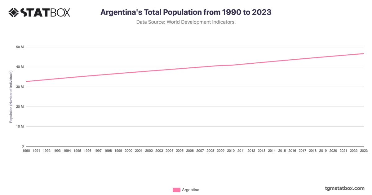 Argentina's Total Population from 1990 to 2023