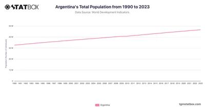 Argentina's Total Population from 1990 to 2023