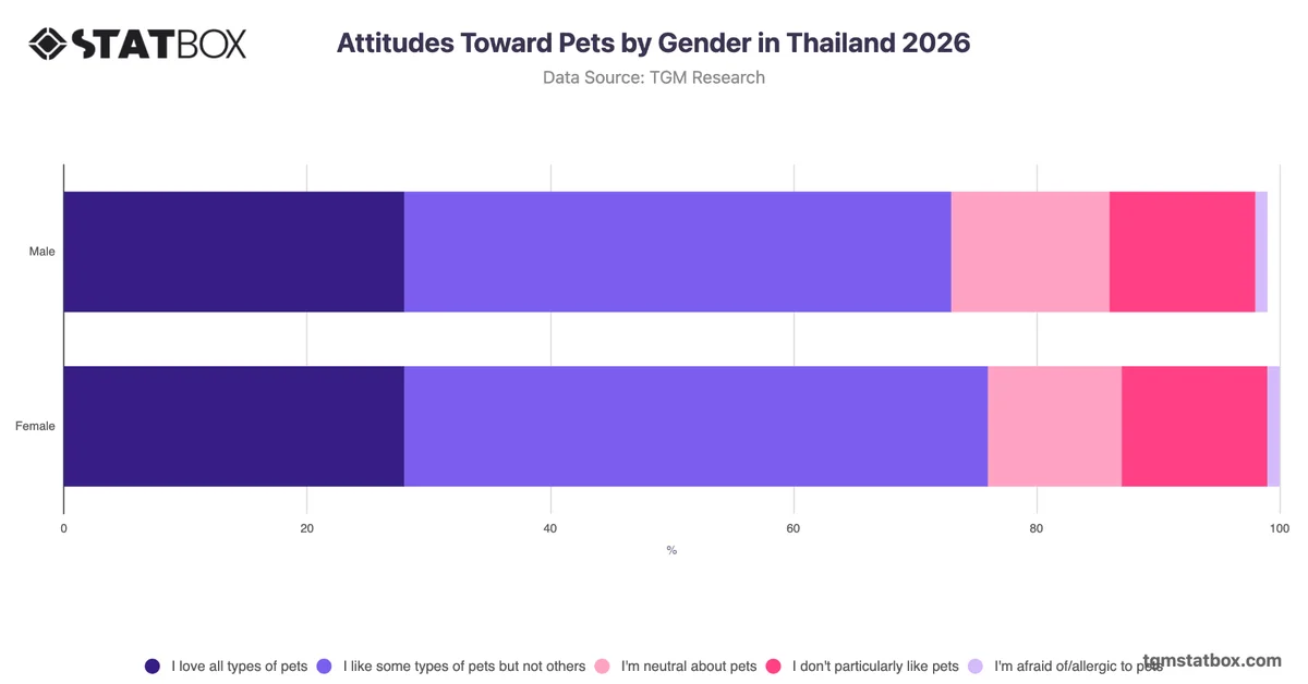 Attitudes Toward Pets by Gender in Thailand 2026