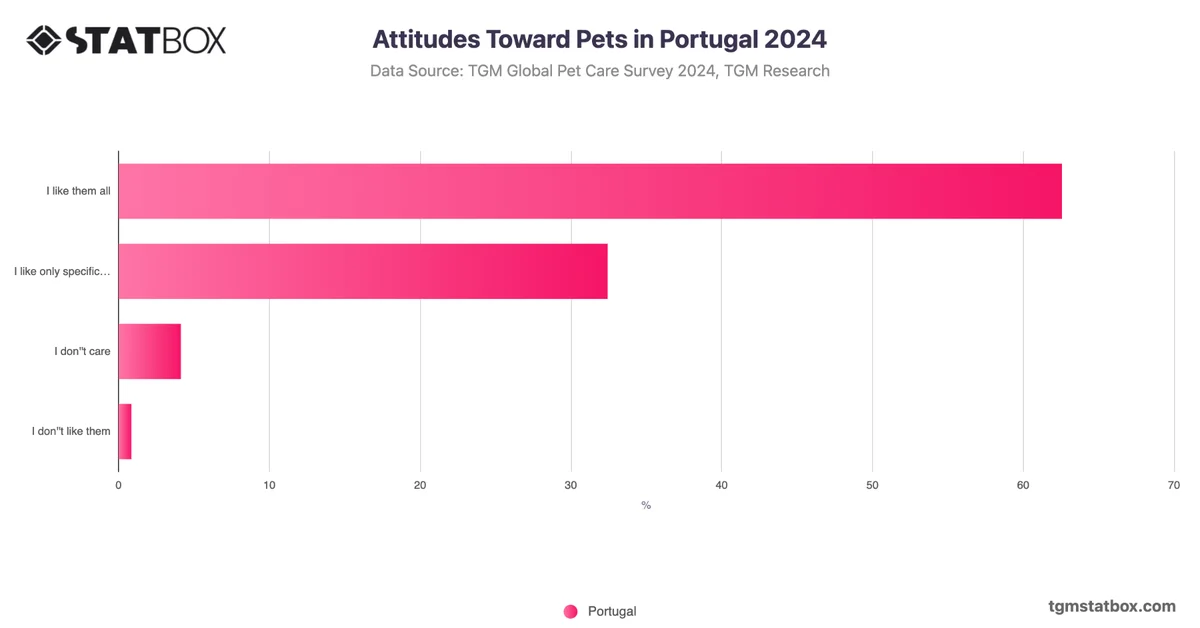 Attitudes Toward Pets in Portugal 2024