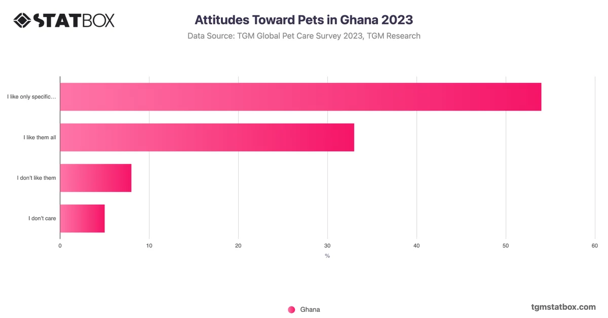 Attitudes Toward Pets in Ghana 2023