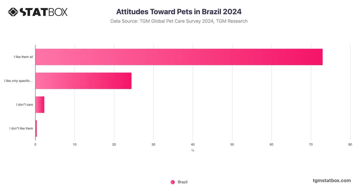 Attitudes Toward Pets in Brazil 2024