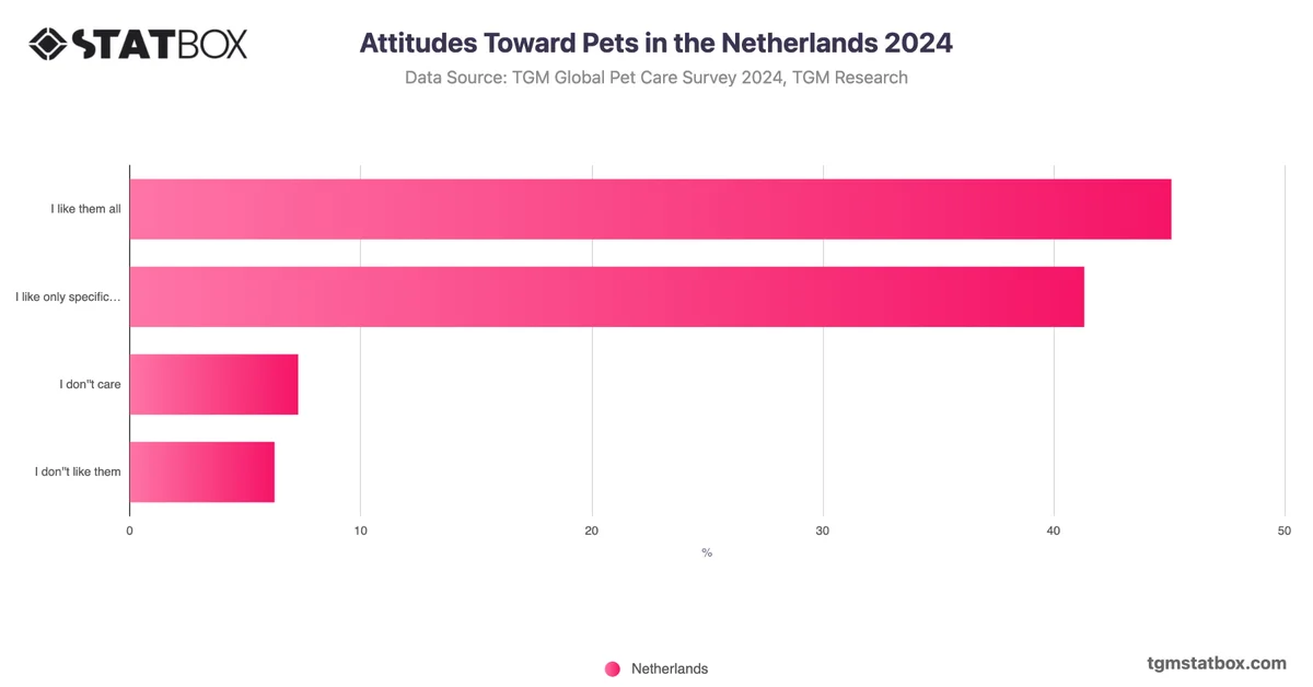 Attitudes Toward Pets in the Netherlands 2024