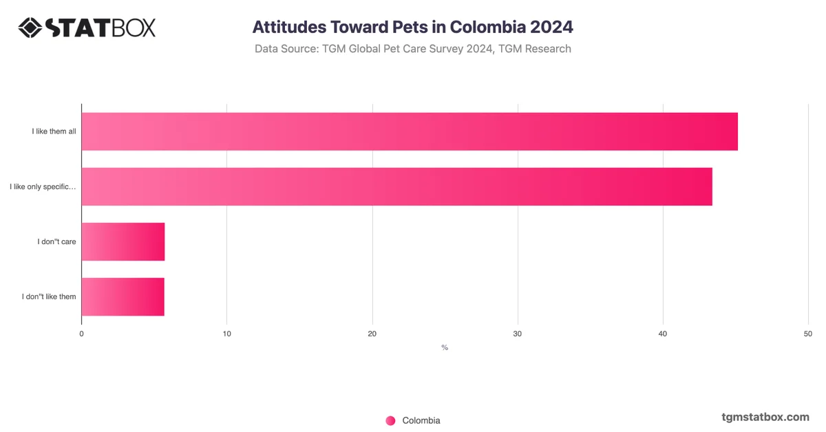 Attitudes Toward Pets in Colombia 2024